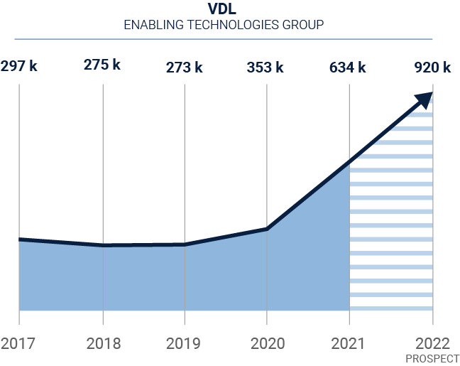 Evolução Vendas 2017-2021 VDL
