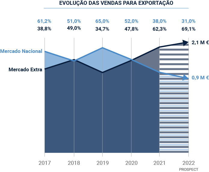 Evolução Vendas Exportação 2017-2021